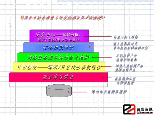 2007版本的ppt,安全性方案设计 L版_v5.415