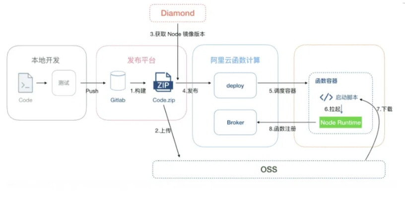 高德的版本,持久性方案解析 eShop1_v9.832